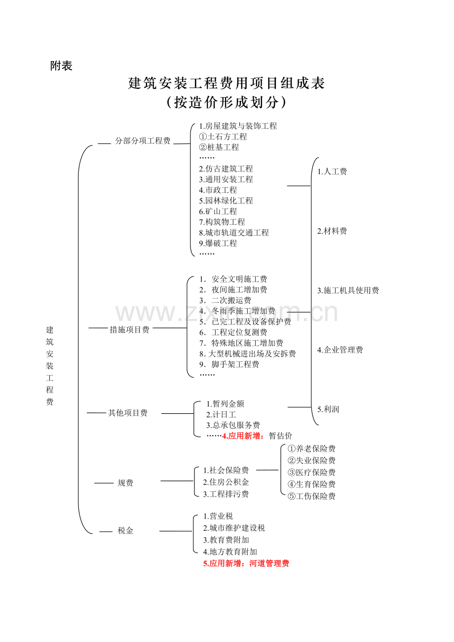 5-建筑安装工程费用项目组成-44号与应用规则不同地方-(1).doc_第3页