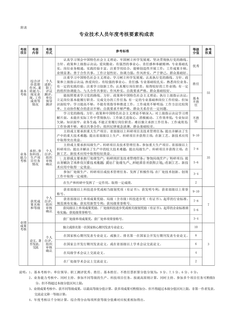 专业技术人员年度考核要素构成表.doc_第3页