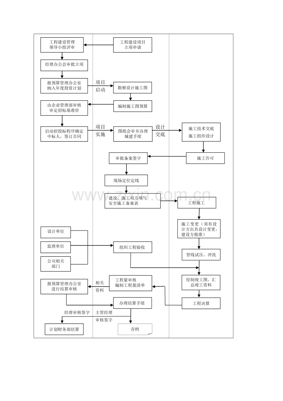 工程招投标管理流程图.doc_第3页