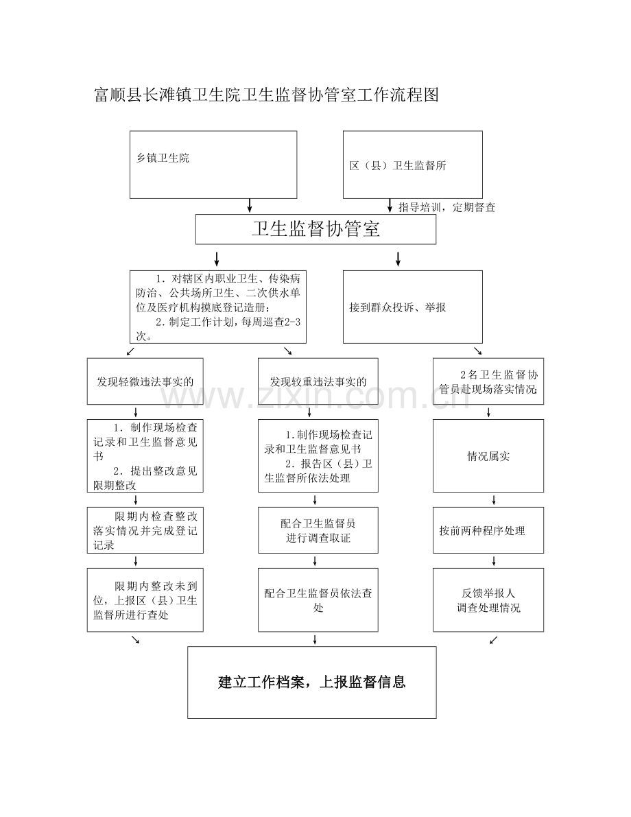 卫生监督工作流程.doc_第1页