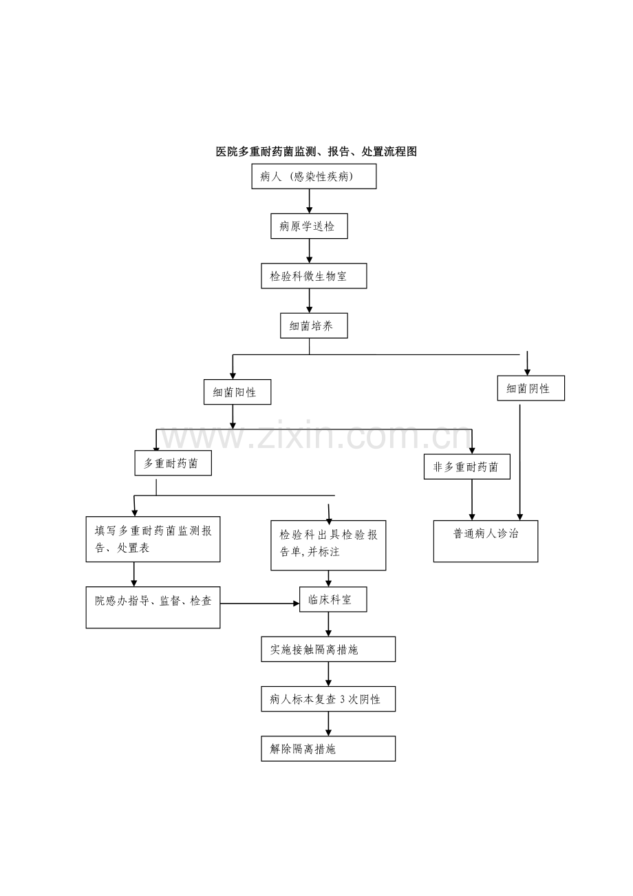 多重耐药菌医院感染控制制度及安置与隔离措施.doc_第3页