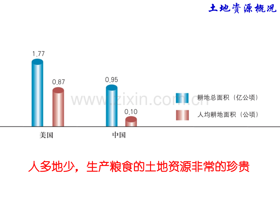 中国土地资源概况.ppt_第3页