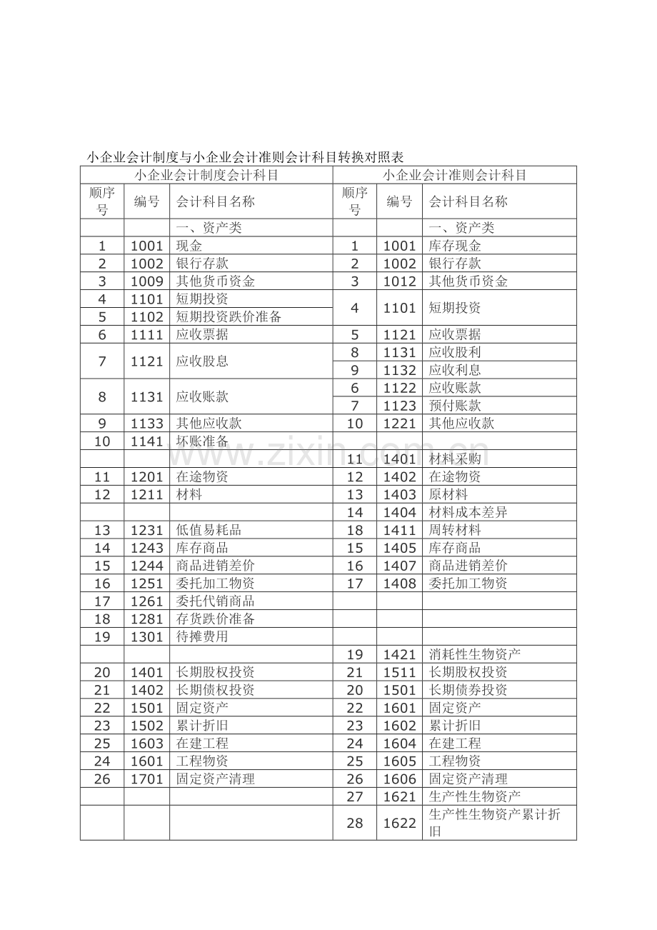 小企业会计制度与小企业会计准则会计科目转换对照表(简版).doc_第1页