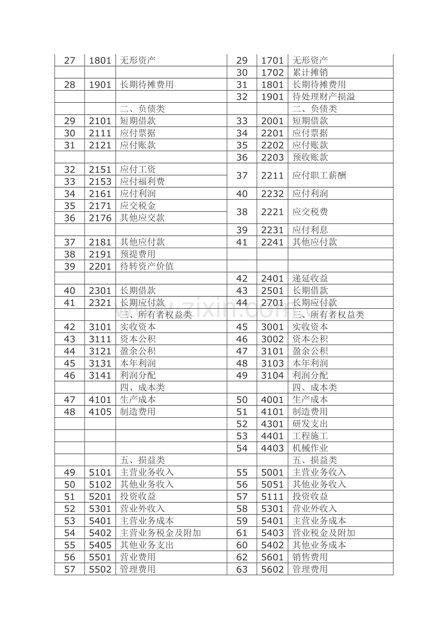 小企业会计制度与小企业会计准则会计科目转换对照表(简版).doc_第2页