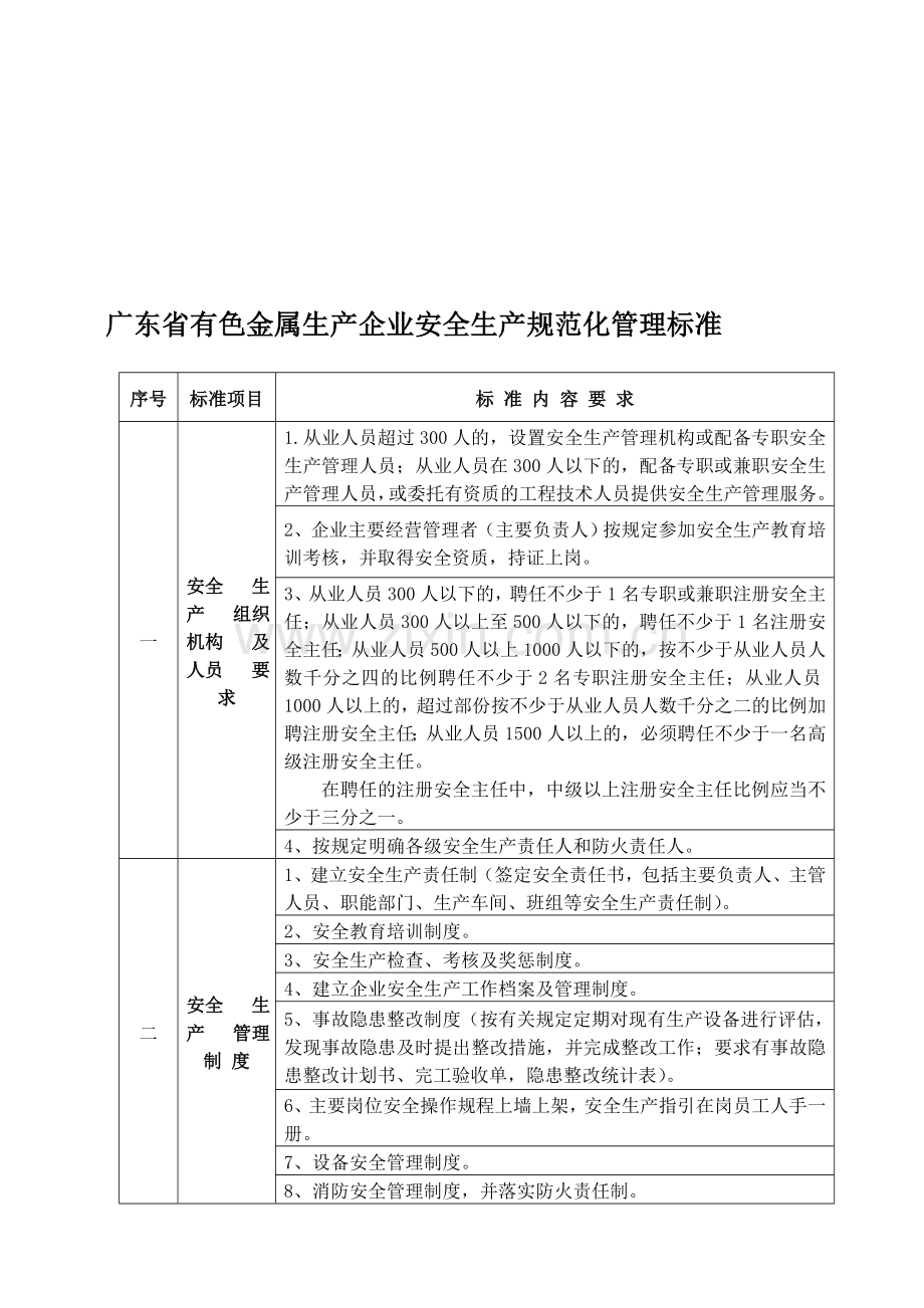 有色金属生产安全规范化管理标准.doc_第1页