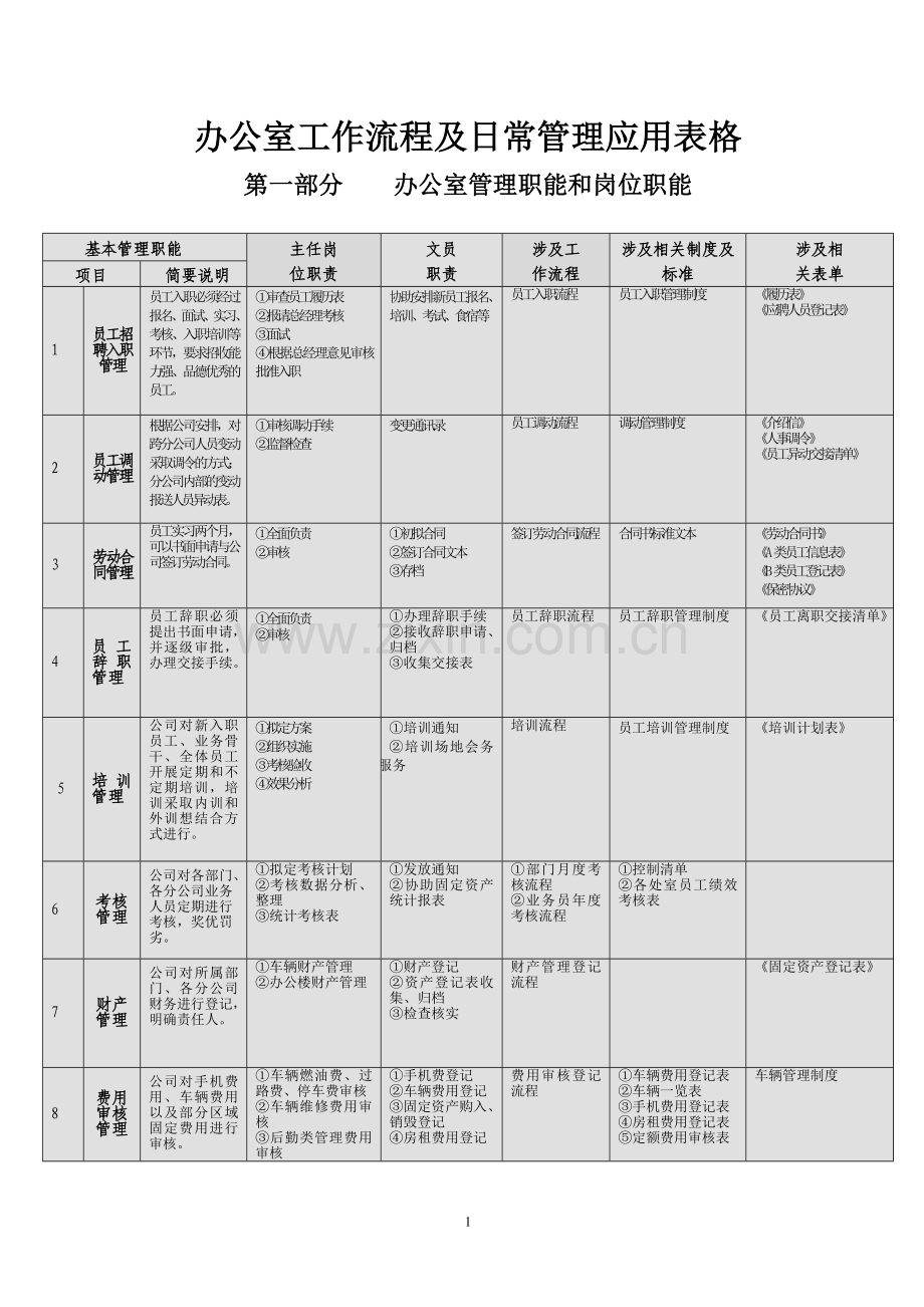 办公室工作流程及日常管理应用表格.doc_第1页