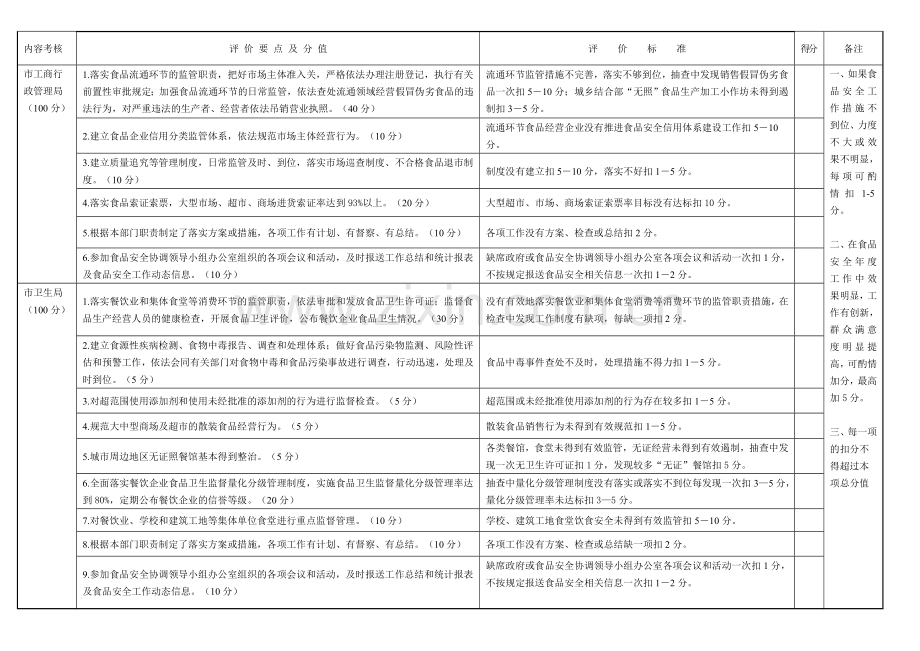 阜康市食品安全目标责任制考核表(表二).doc_第2页