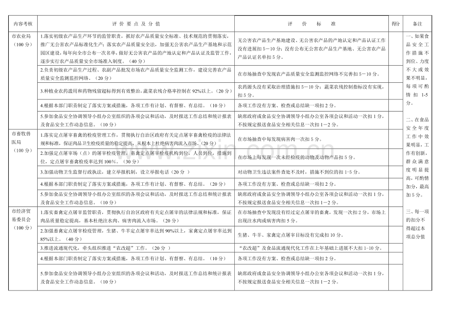 阜康市食品安全目标责任制考核表(表二).doc_第3页