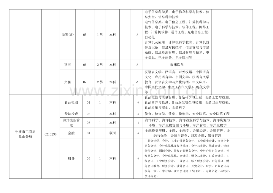 2010年象山县考试录用公务员计划表.doc_第3页