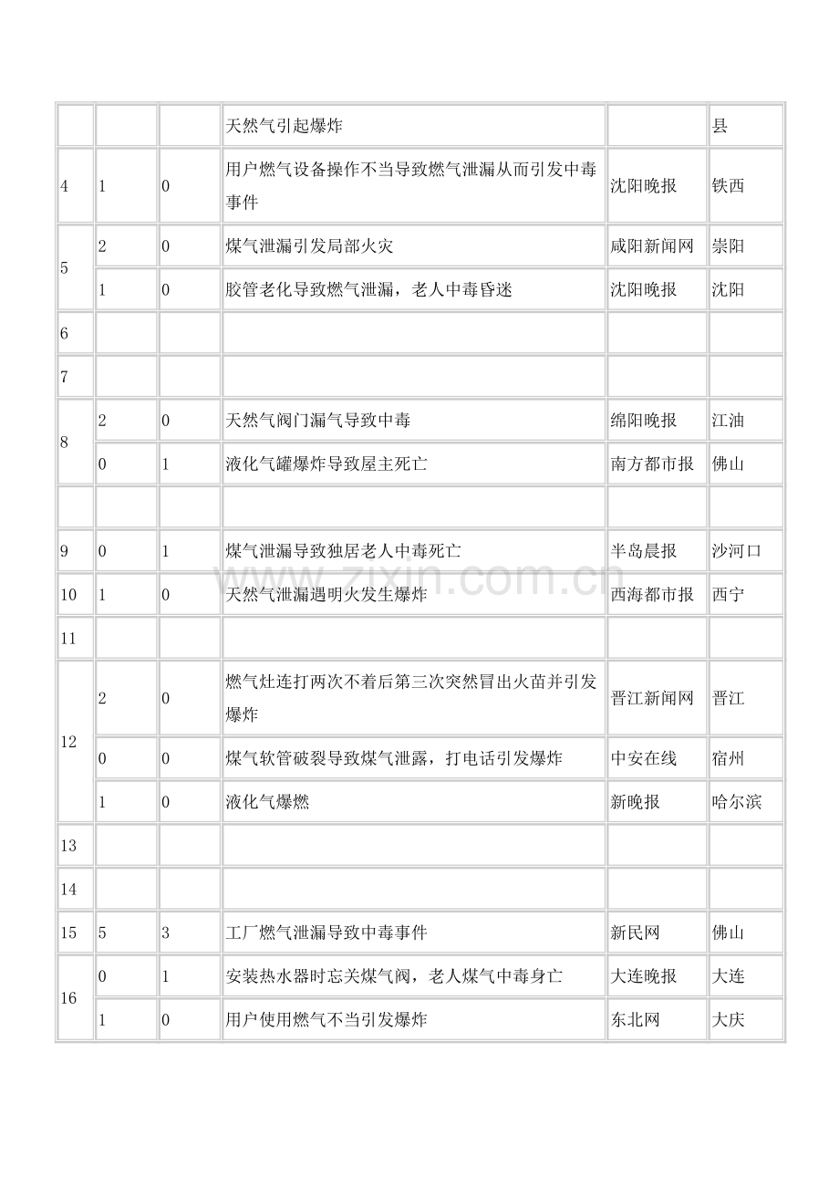 2015年3月份燃气安全事故统计分析报告.doc_第2页