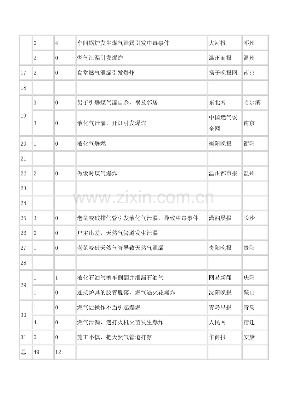 2015年3月份燃气安全事故统计分析报告.doc_第3页