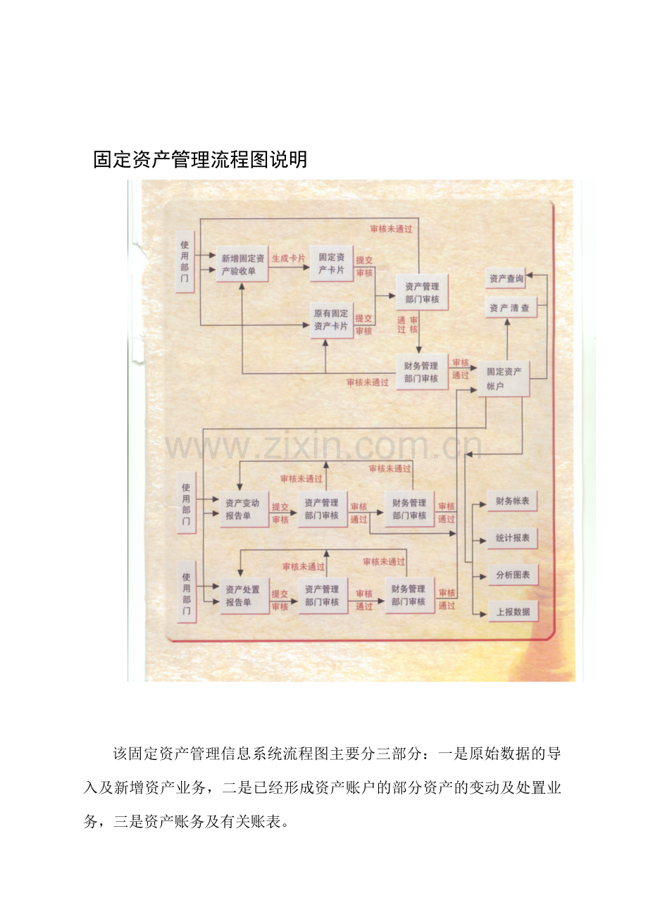 固定资产管理流程图及说明.doc_第1页