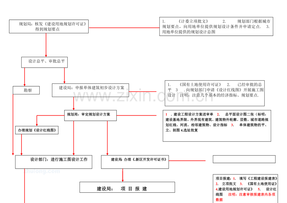 房地产开发项目申报流程图.doc_第2页