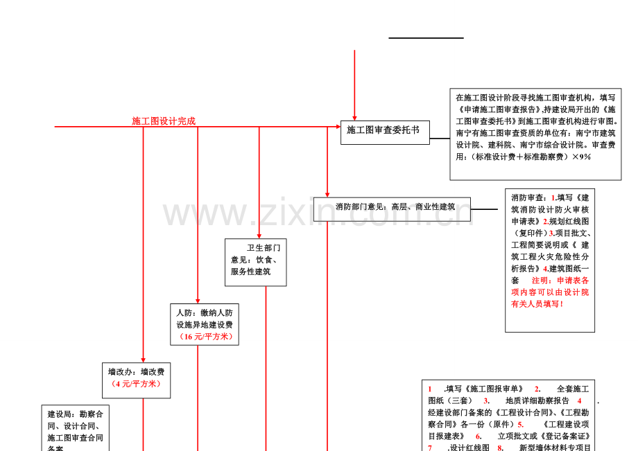 房地产开发项目申报流程图.doc_第3页