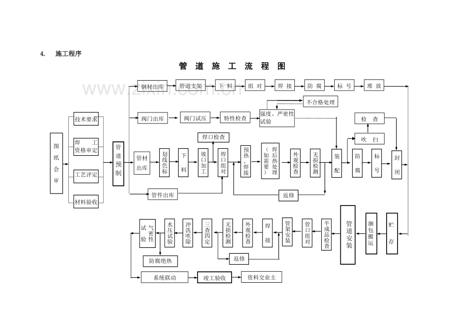 10.工艺管道施工计划.doc_第3页