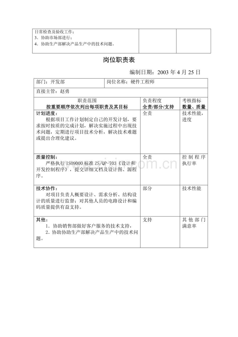 开发部岗位职责表(规范).doc_第2页