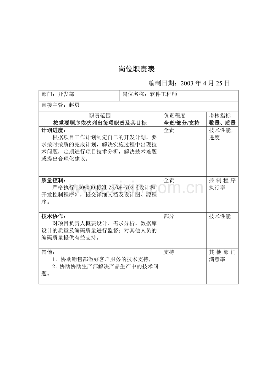 开发部岗位职责表(规范).doc_第3页