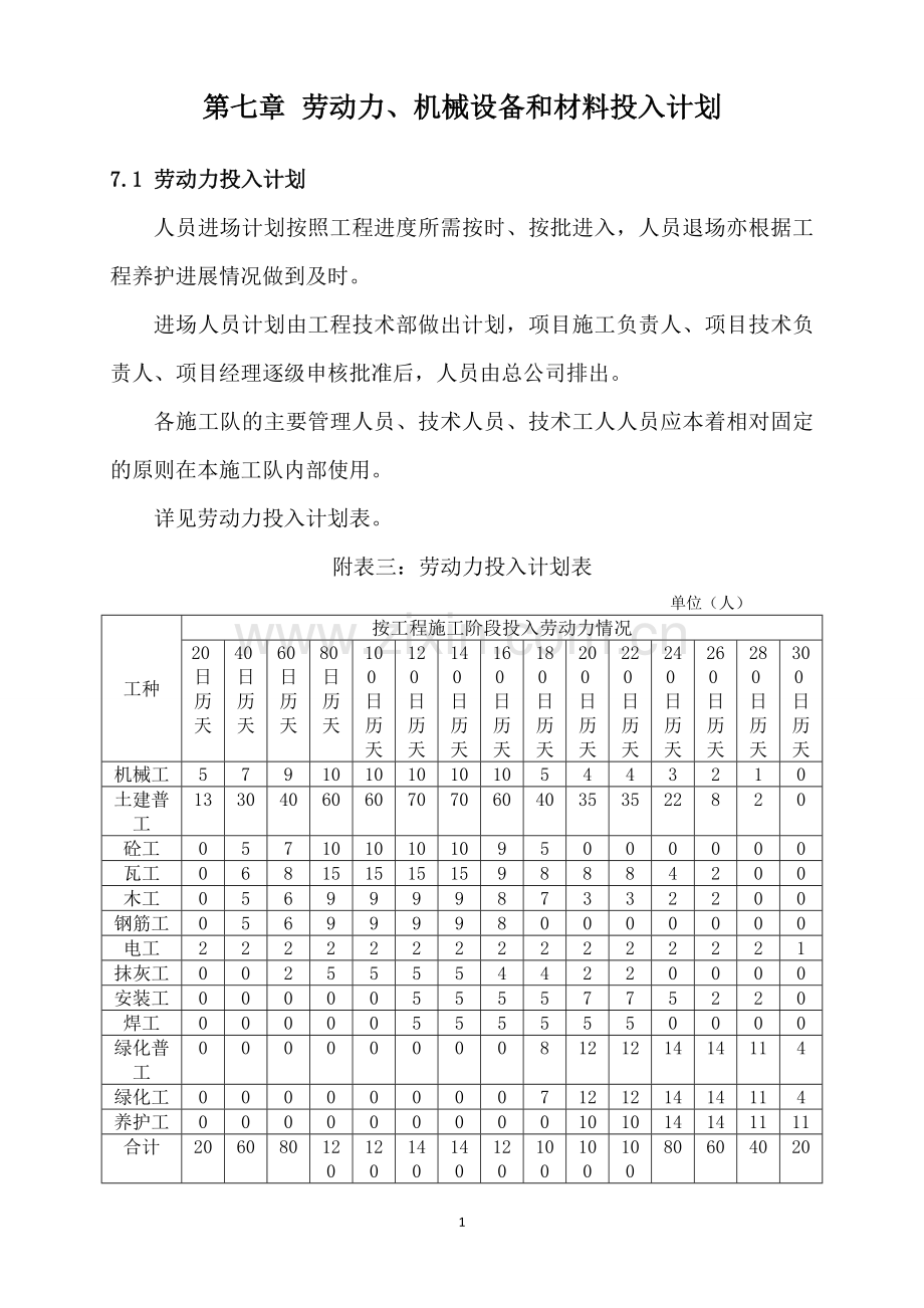 7-劳动力、机械设备和材料投入计划.doc_第2页