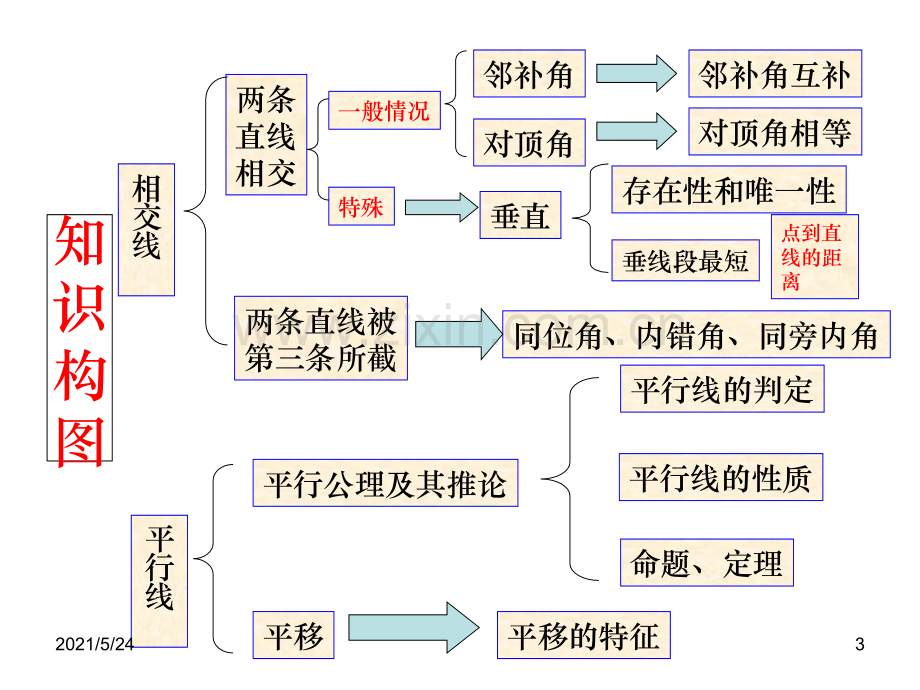 人教版七年级数学-下册-第五章相交线与平行线-复习课件.ppt_第3页