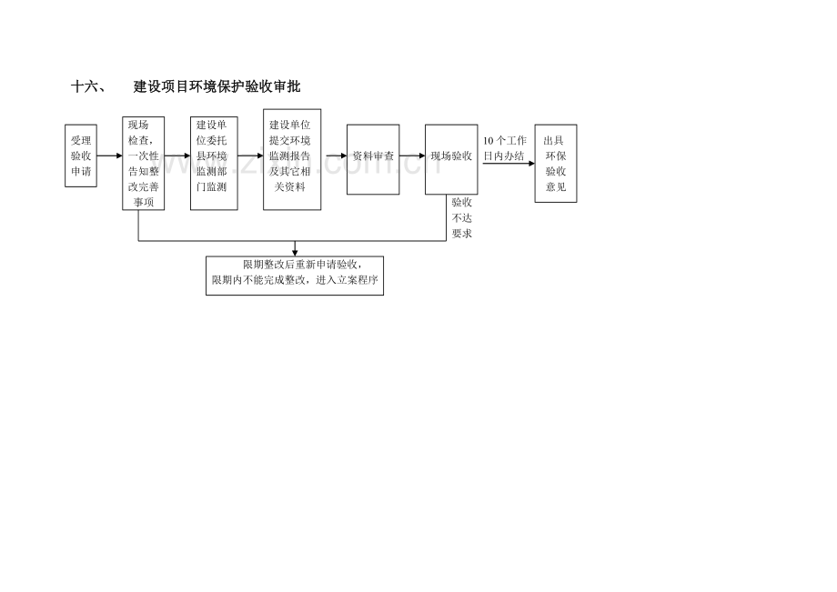 建设项目环境影响评价审批流程图.doc_第3页