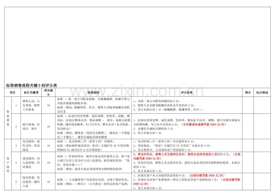 标准销售、服务流程和礼仪考核标准.doc_第1页