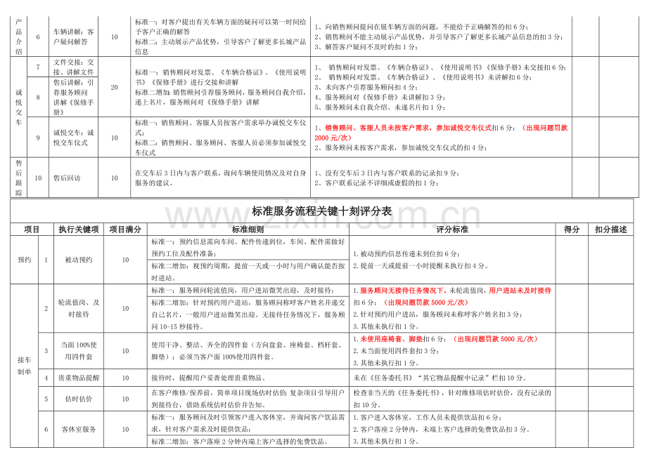 标准销售、服务流程和礼仪考核标准.doc_第2页