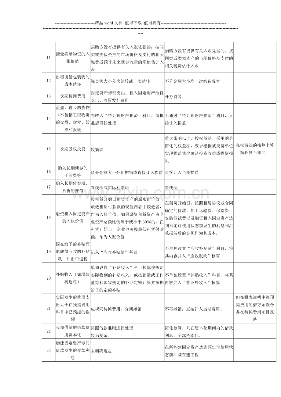 企业会计制度与小企业会计制度的区别.doc_第2页