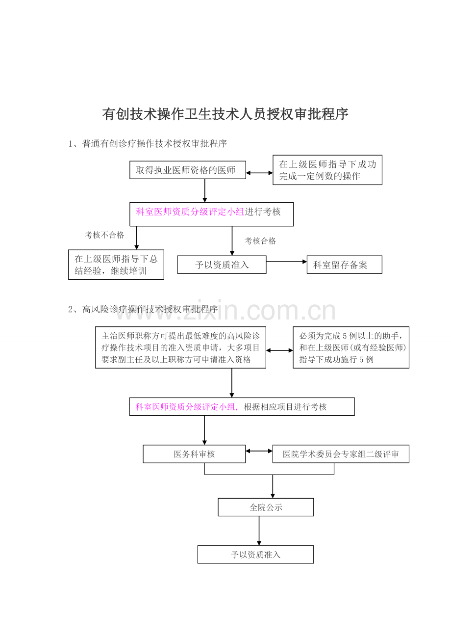 有创技术操作卫生技术人员授权管理制度.doc_第3页