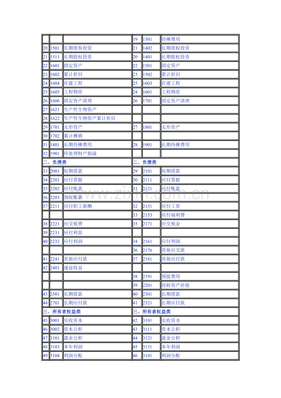 小企业会计准则和会计制度科目对比表.doc_第2页