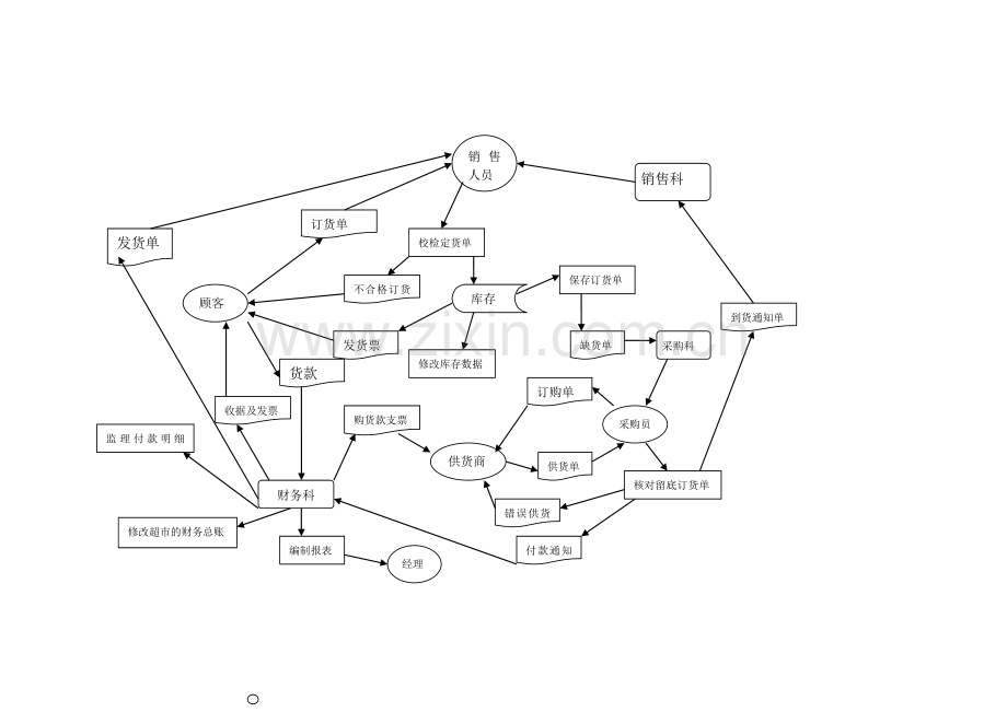 上机作业三-绘制业务流程图0.doc_第2页