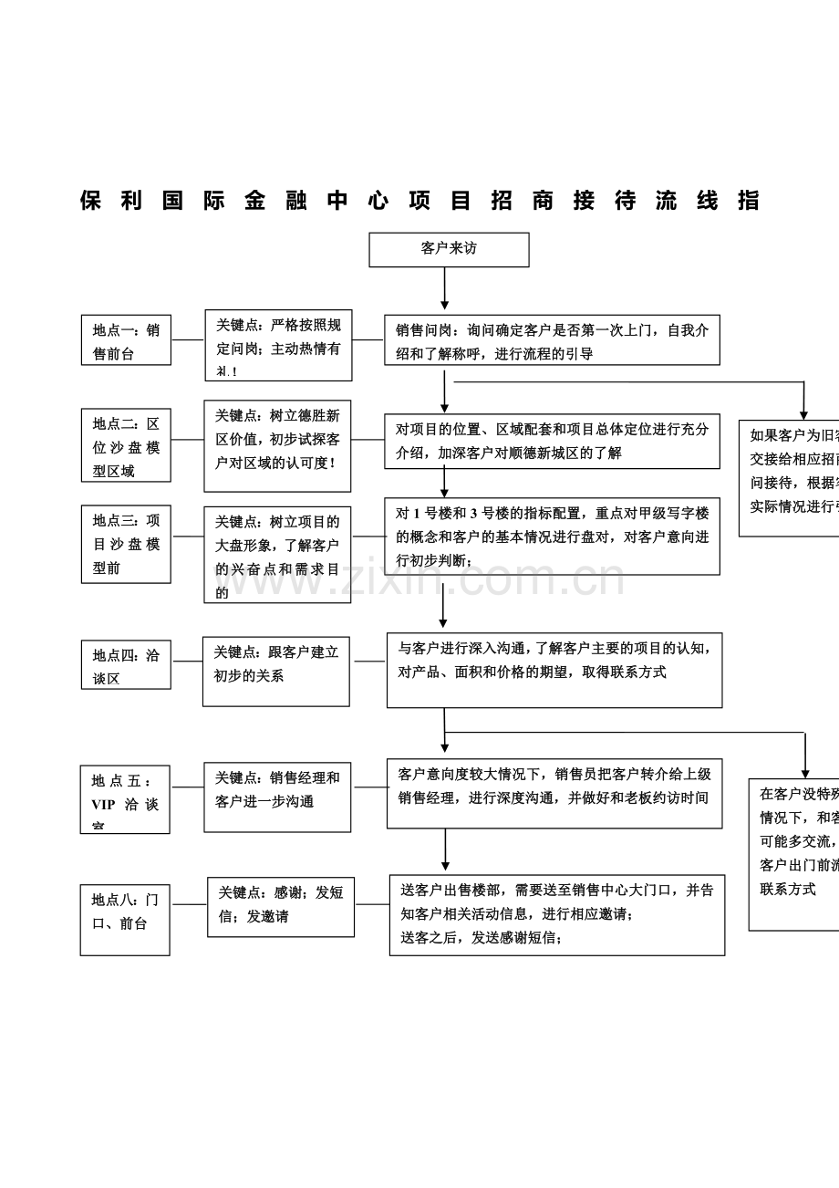 20130314-佛山-保利国际金融中心-销售接待流程及沙盘说辞(修改稿).doc_第1页