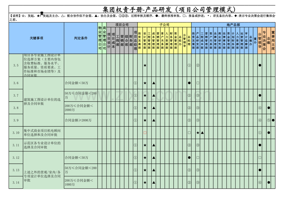 房地产公司权责手册-02产品研发(项目公司管理模式).xlsx_第2页