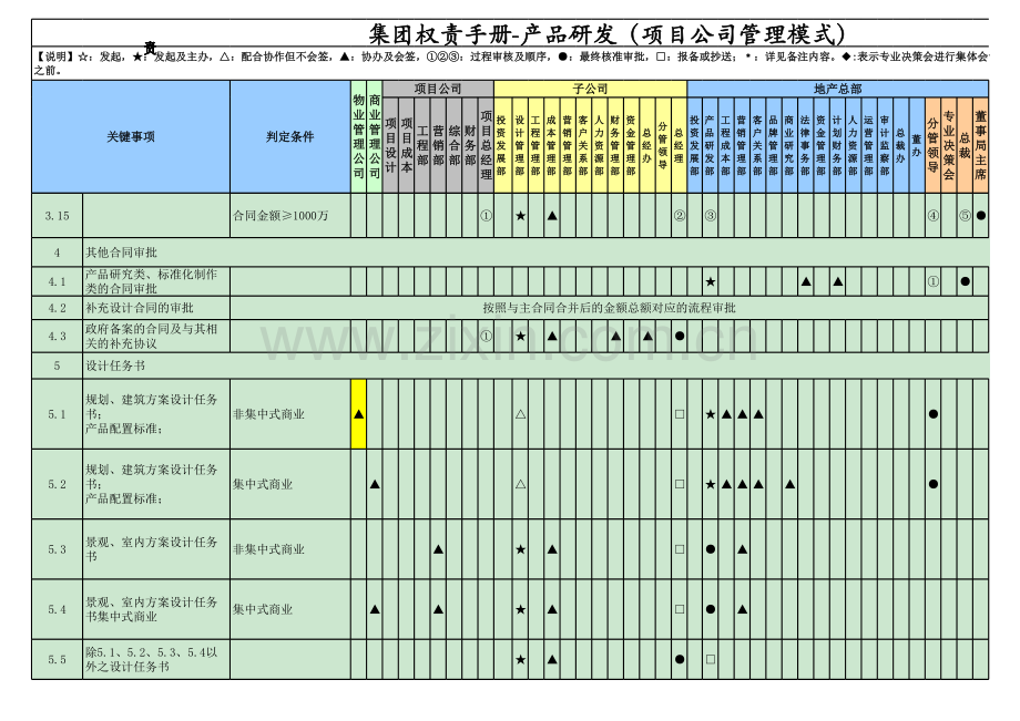 房地产公司权责手册-02产品研发(项目公司管理模式).xlsx_第3页