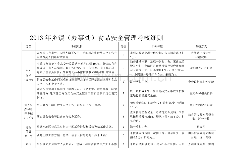 2013年乡镇食品药品考核细则.doc_第1页