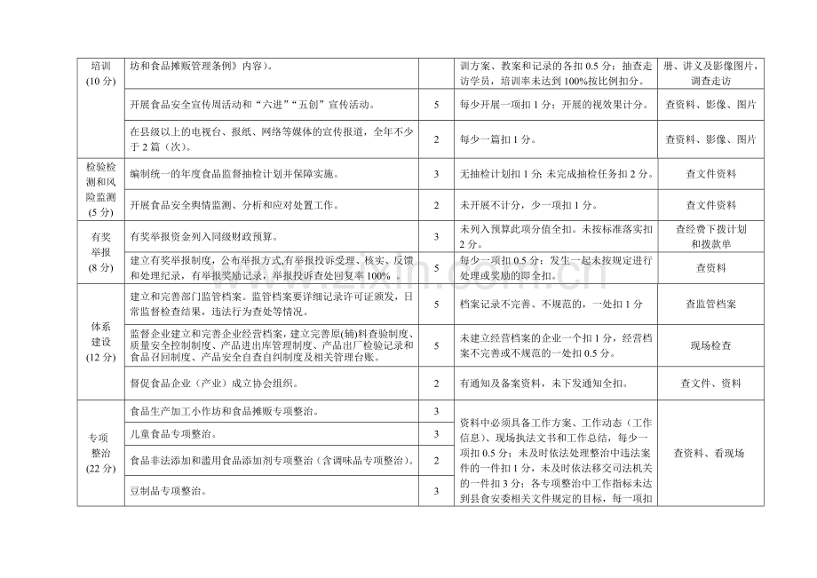 2013年乡镇食品药品考核细则.doc_第2页