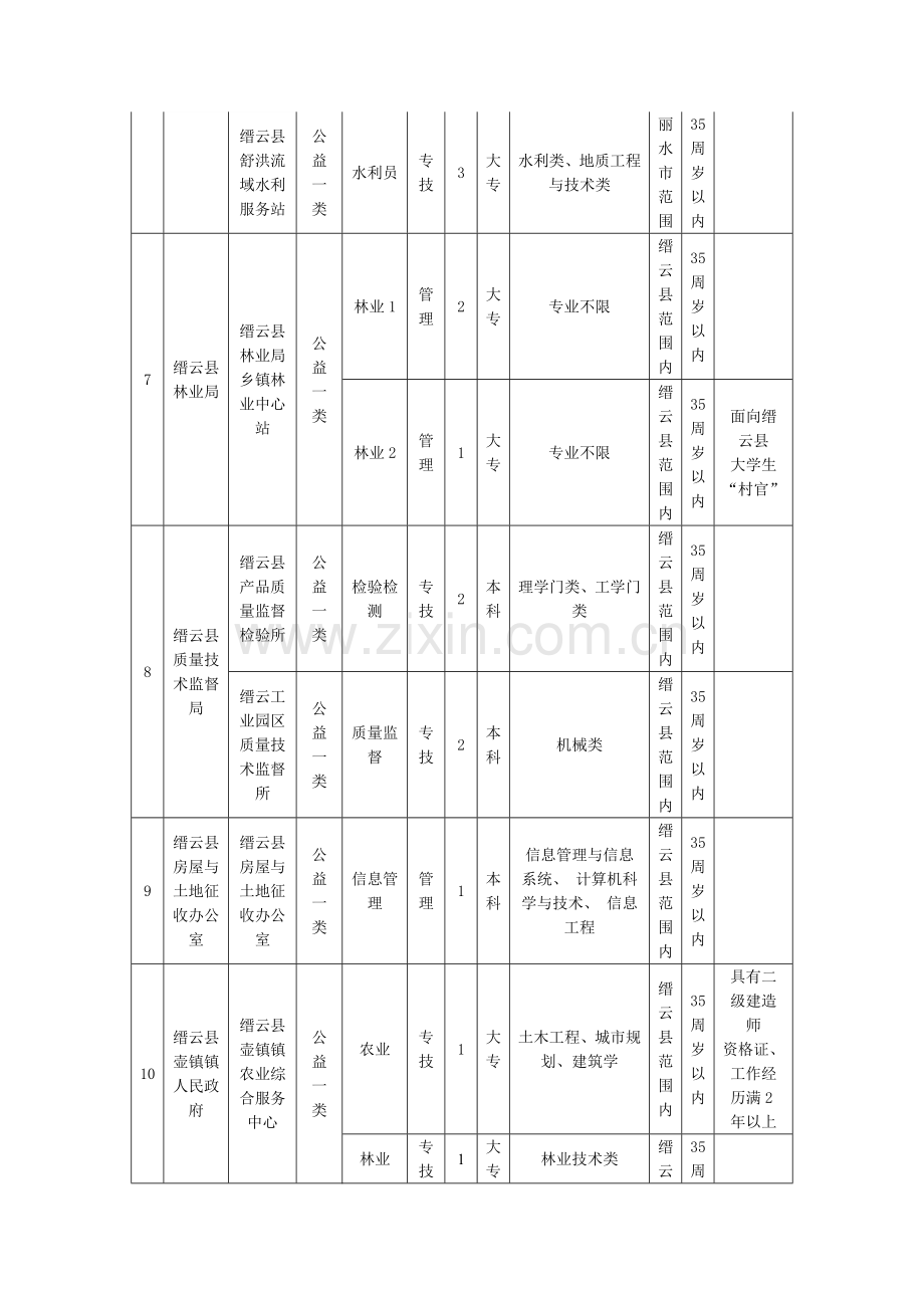 2015年上半年缙云县事业单位公开招聘工作人员岗位计划表-岗位表-岗位要求-报考条件-招聘要求-户籍要求.doc_第3页