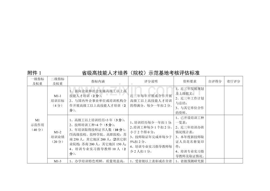 省级高技能人才培养(院校)示范基地考核评估标准.doc_第1页