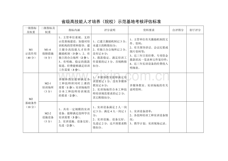 省级高技能人才培养(院校)示范基地考核评估标准.doc_第3页