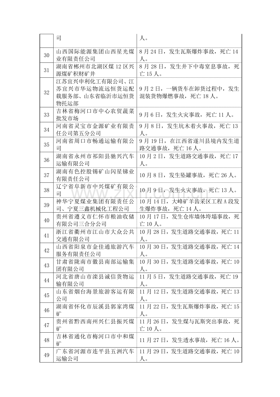 2009年重特大生产安全事故责任企业(单位)名单.doc_第3页