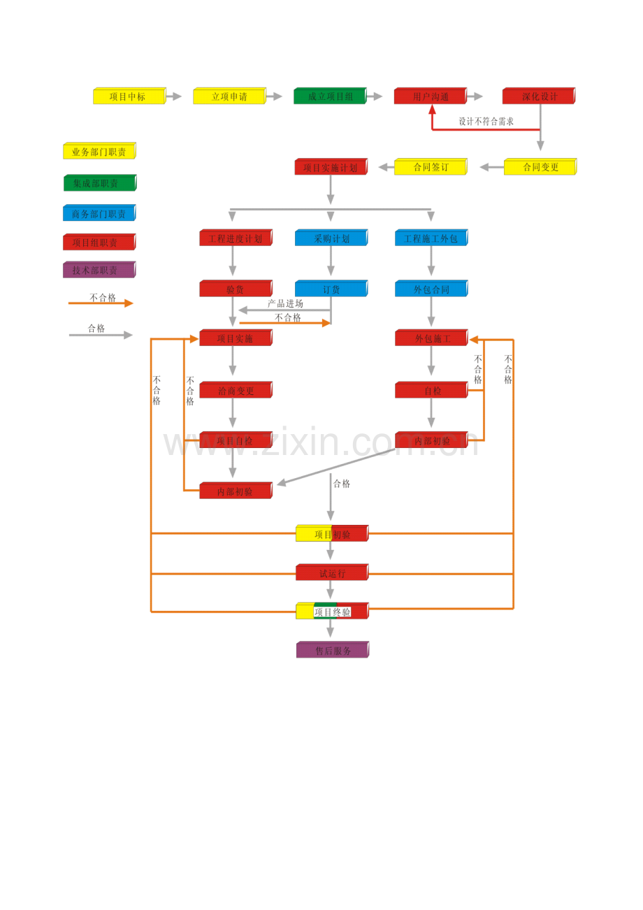 综合自动化项目管理流程.doc_第2页