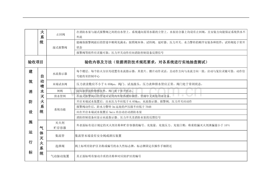 建筑消防设施及消防控制室.doc_第3页