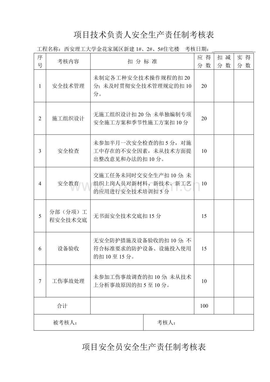 项目部管理人员安全生产责任制考核表.doc_第2页