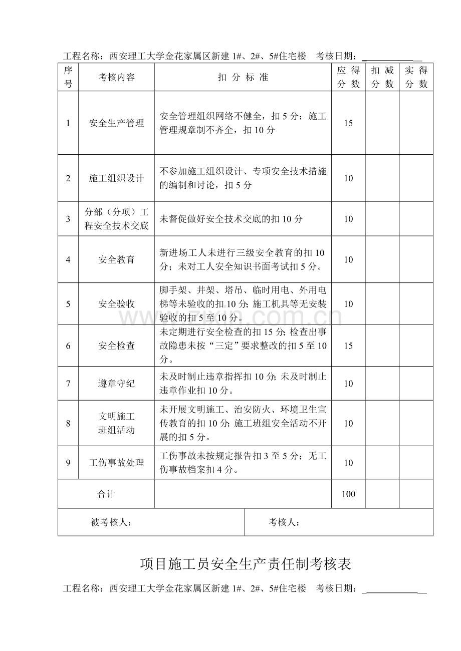 项目部管理人员安全生产责任制考核表.doc_第3页