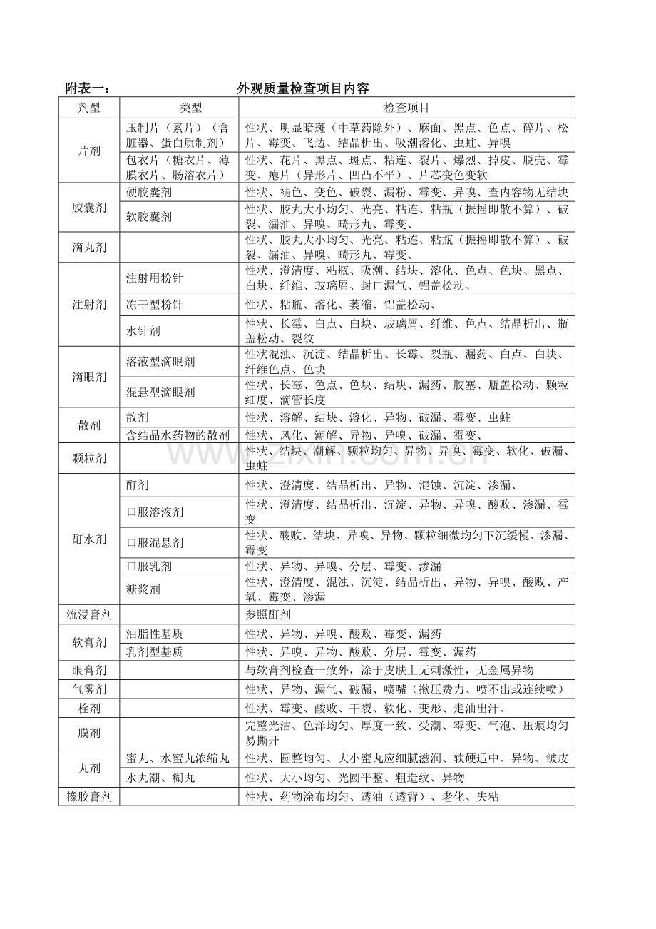 医药连锁门店药品在店养护规程模版.doc_第3页