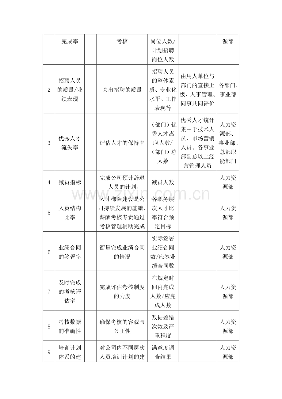 人力资源部门经理的关键考核指标方案..doc_第3页