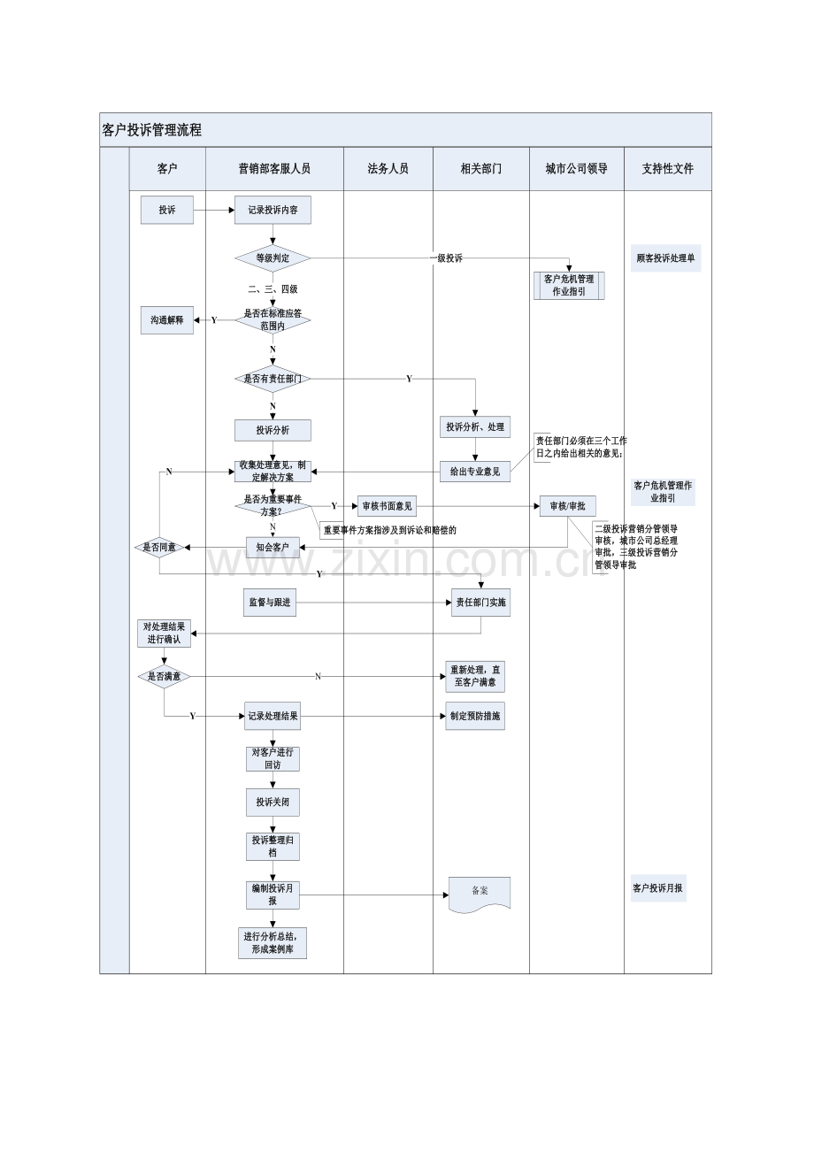 地产公司-客户投诉管理流程(城市公司)模版.doc_第2页