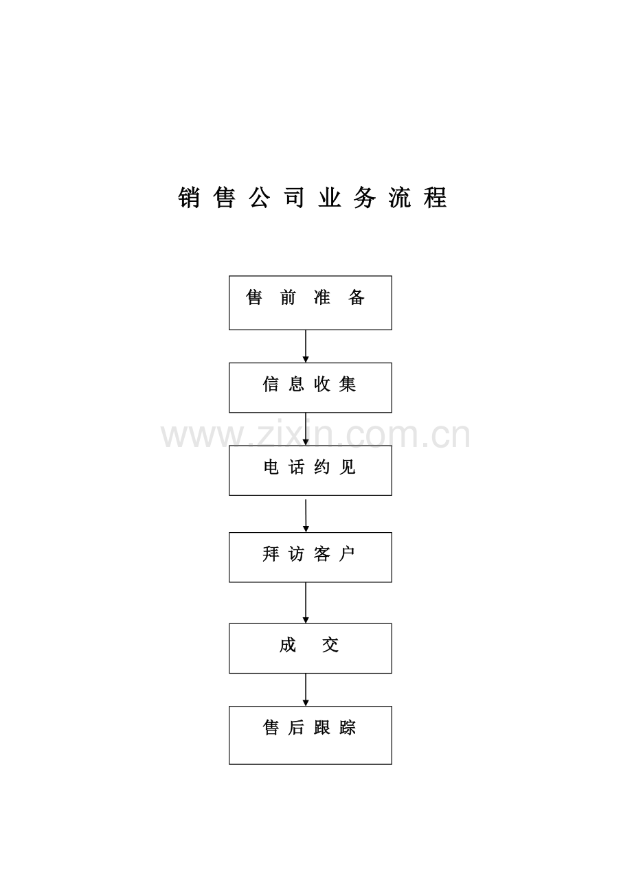 医药销售公司业务流程.doc_第1页