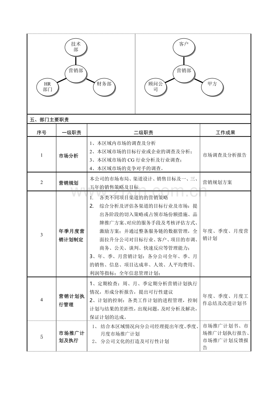 分公司营销部门职责.doc_第3页