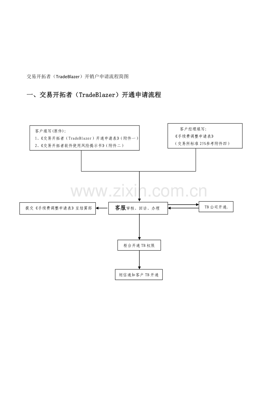 中衍期货TB开销户流程简图.doc_第1页