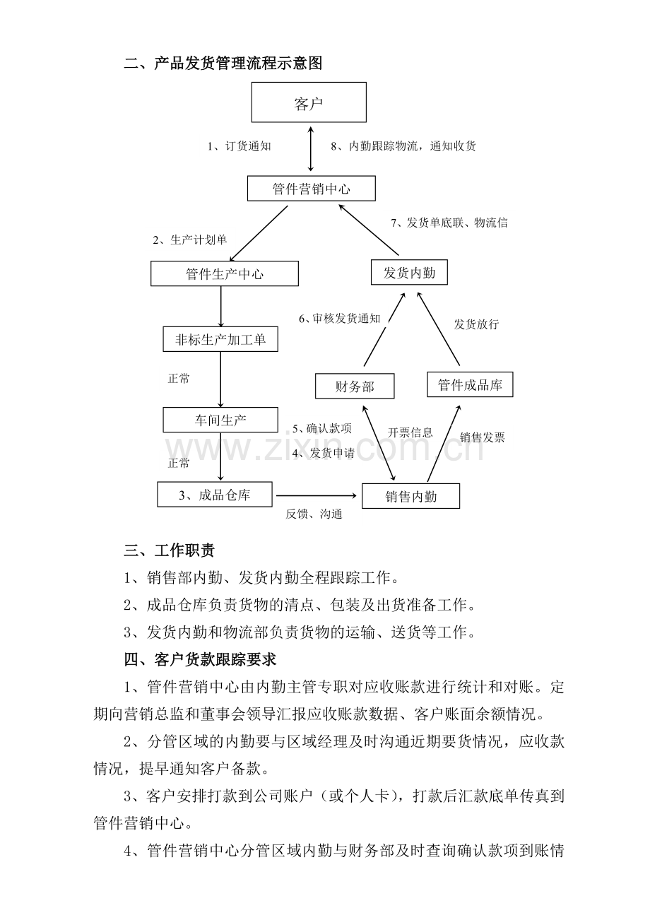 公司产品发货流程.doc_第2页